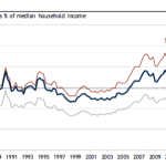 RBC Report - Ownership costs as % of median household income