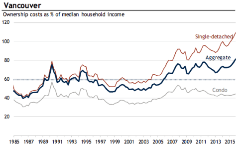 RBC Report - Ownership costs as % of median household income