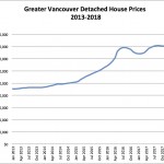 Chart of Greater Vancouver house prices 2013-2018