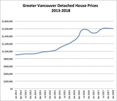 Vancouver House Price Chart